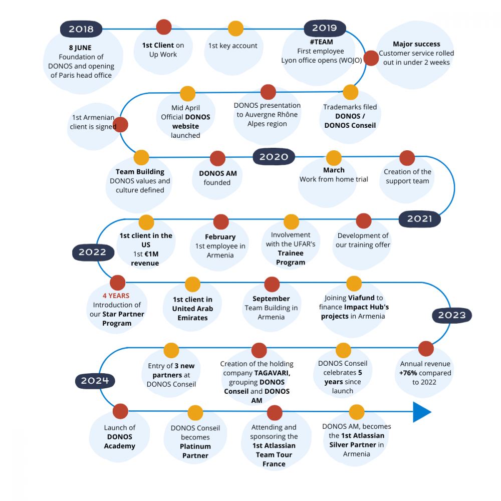 Timeline DONOS - anglais 2025